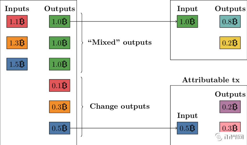 A-simple-CoinJoin-transaction-and-two-post-mix-transactions-Privacy-enhanced-outputs-are.png