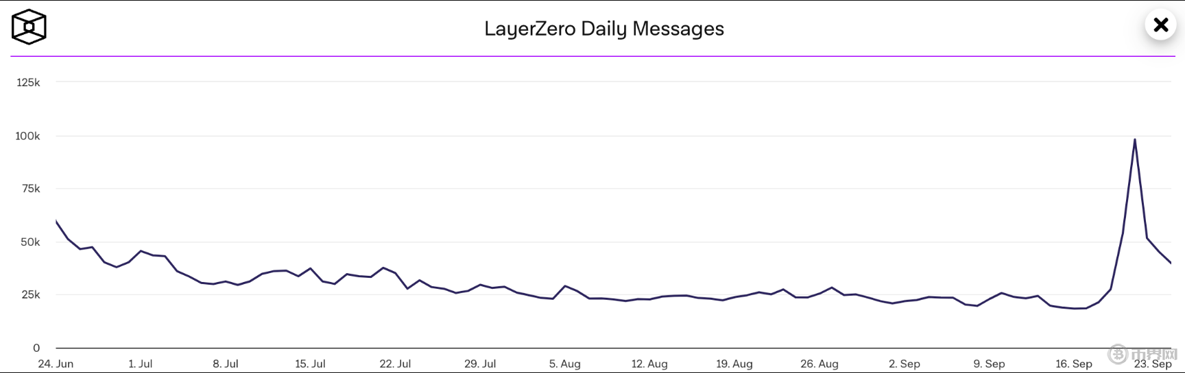 LayerZero數(shù)據(jù).png