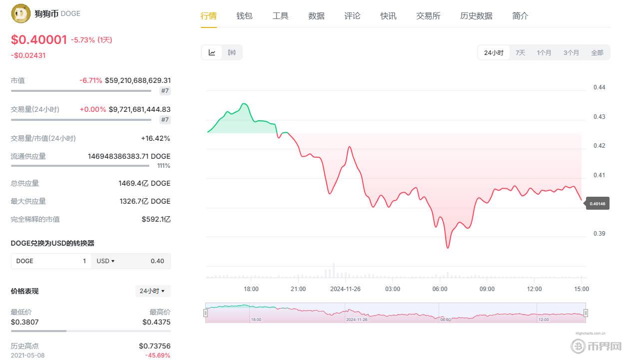 狗狗幣價格走勢.jpg
