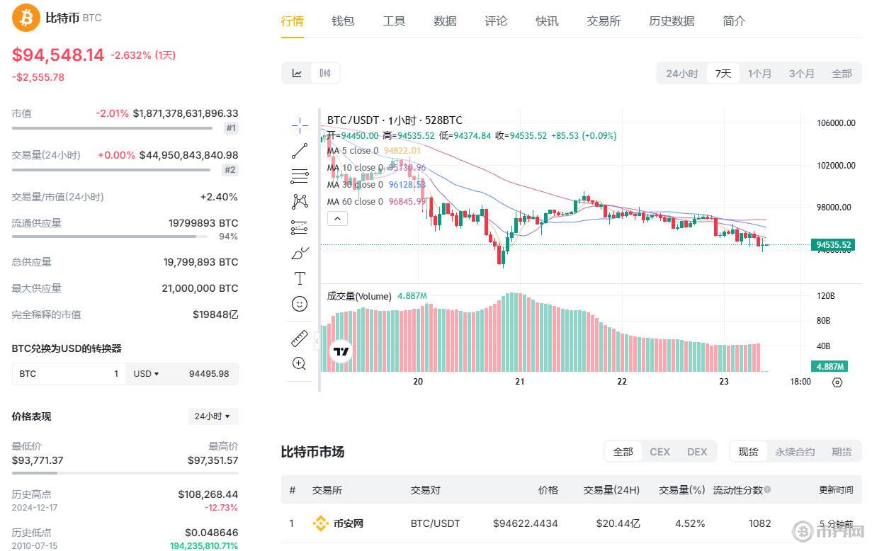 比特幣最近7天走勢(shì).jpg