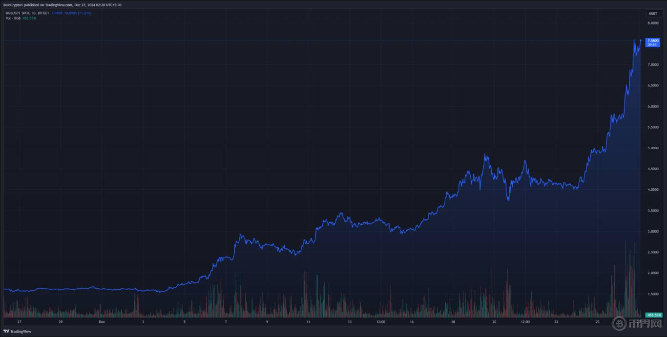 Bitget 代幣月度價格圖表.jpg