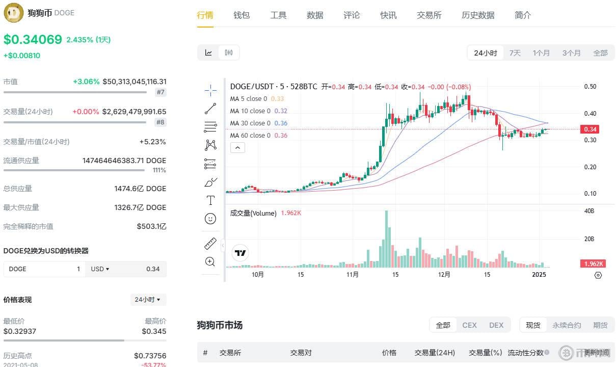 狗狗幣走勢(shì).jpg