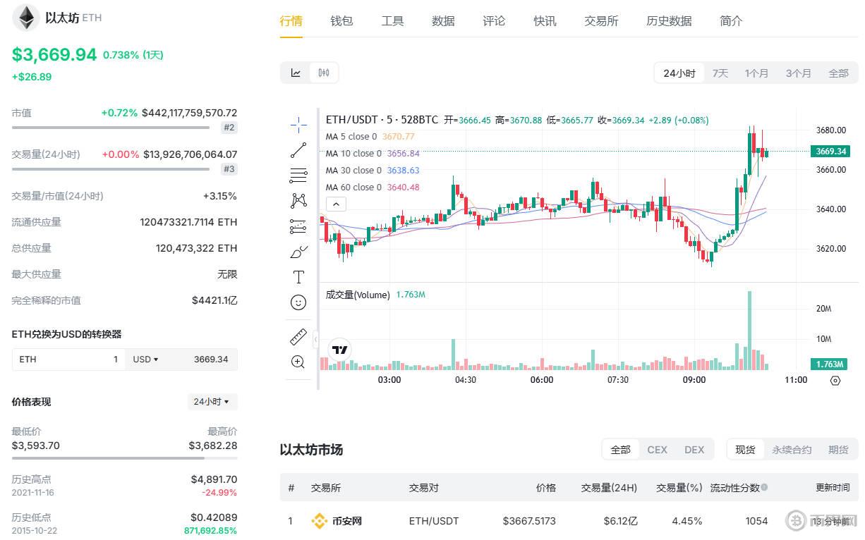 以太坊今日走勢(shì).jpg