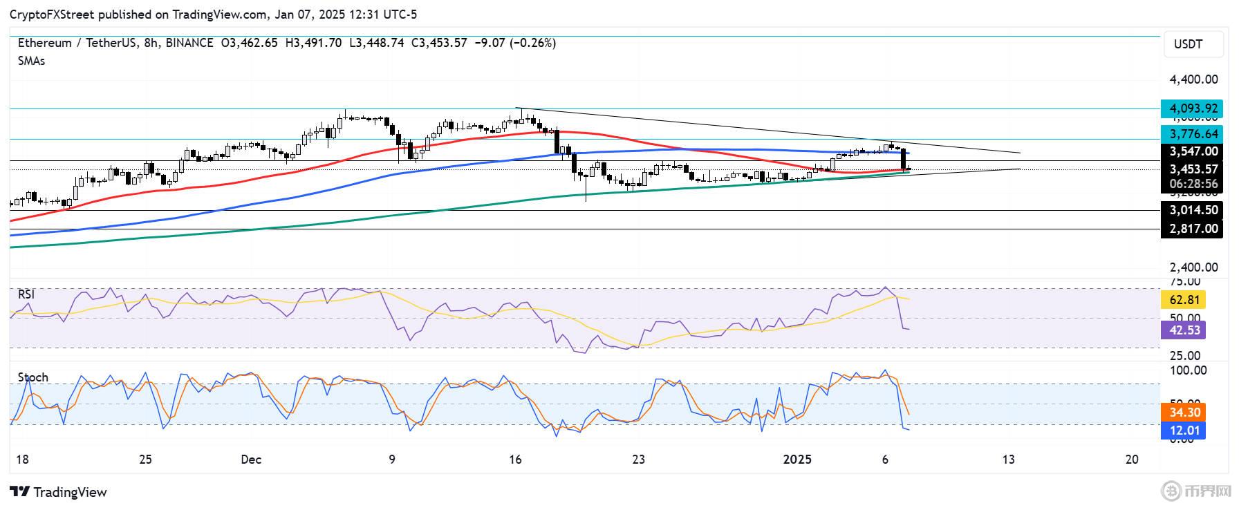 ETH 已跌破 200 天簡單移動平均線 （SMA）.jpg