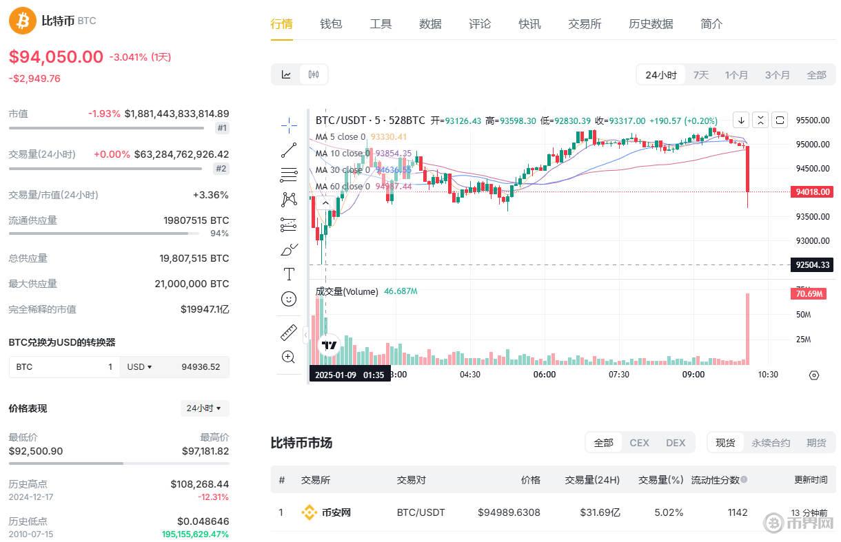 比特幣今日走勢(shì).jpg