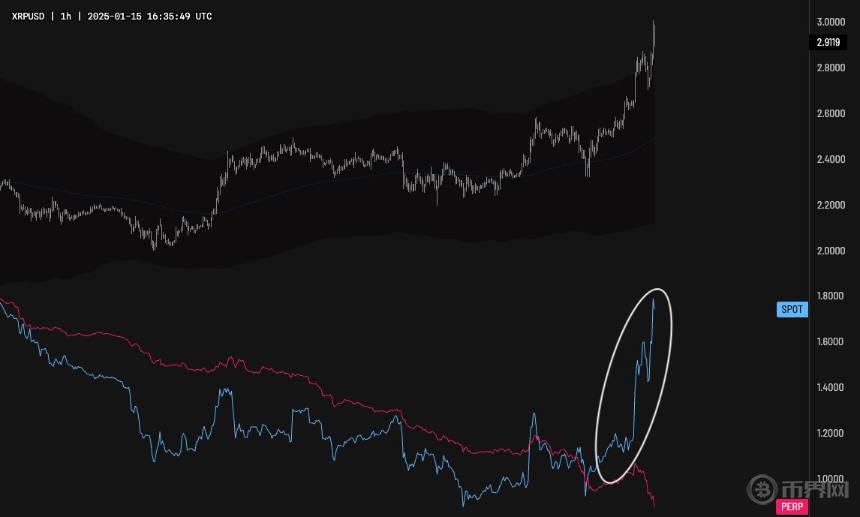 XRP由現(xiàn)貨驅(qū)動.jpg